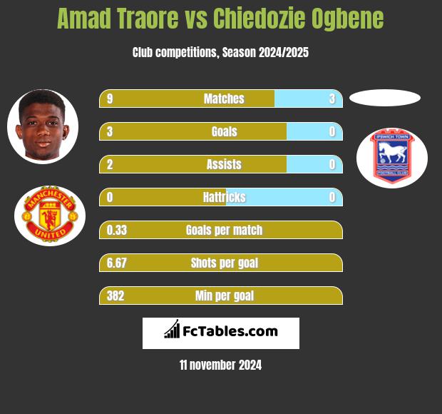 Amad Traore vs Chiedozie Ogbene h2h player stats