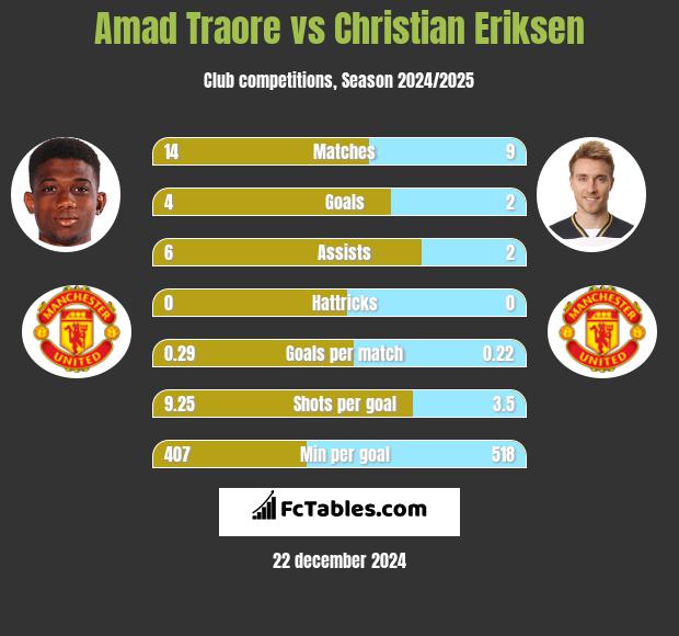 Amad Traore vs Christian Eriksen h2h player stats