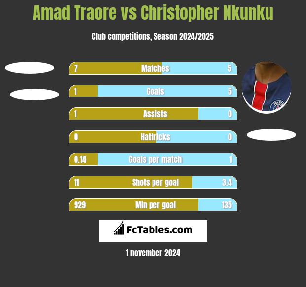 Amad Traore vs Christopher Nkunku h2h player stats