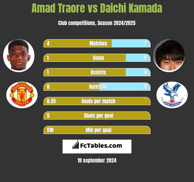 Amad Traore vs Daichi Kamada h2h player stats