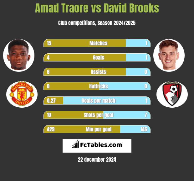 Amad Traore vs David Brooks h2h player stats