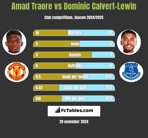 Amad Traore vs Dominic Calvert-Lewin h2h player stats