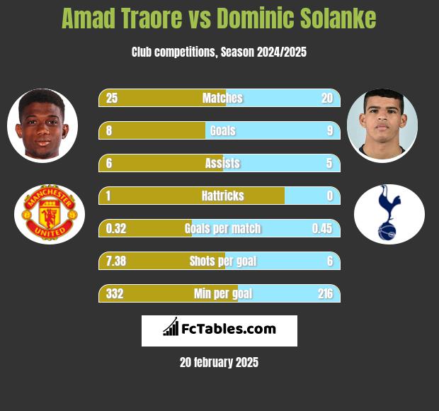 Amad Traore vs Dominic Solanke h2h player stats