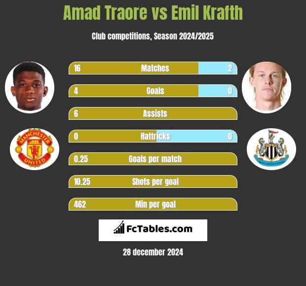 Amad Traore vs Emil Krafth h2h player stats