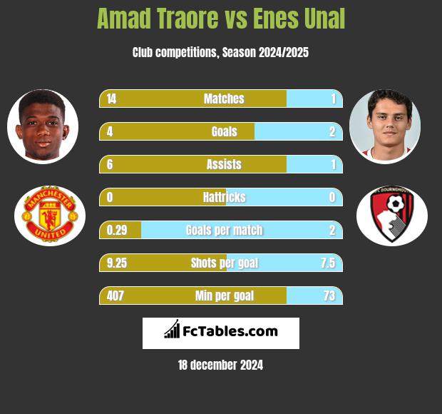 Amad Traore vs Enes Unal h2h player stats