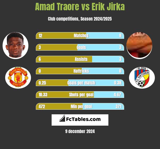 Amad Traore vs Erik Jirka h2h player stats