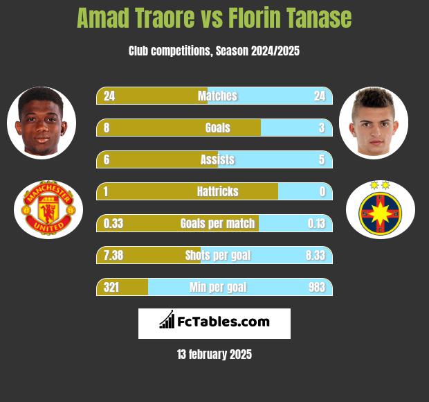 Amad Traore vs Florin Tanase h2h player stats