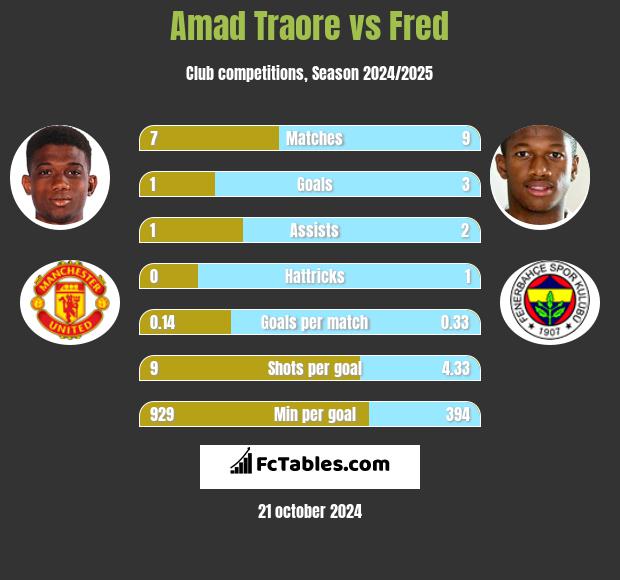 Amad Traore vs Fred h2h player stats