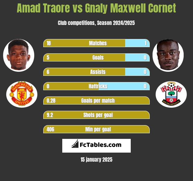 Amad Traore vs Gnaly Cornet h2h player stats