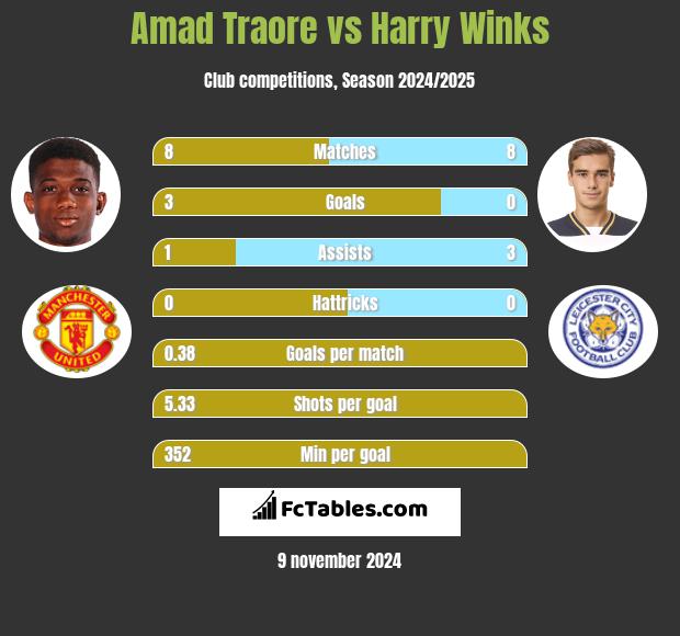 Amad Traore vs Harry Winks h2h player stats