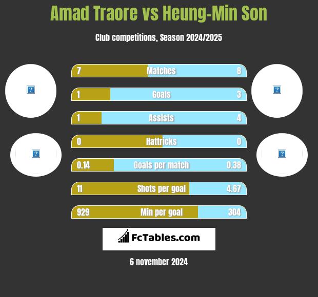 Amad Traore vs Heung-Min Son h2h player stats