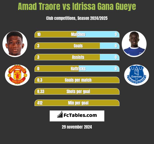 Amad Traore vs Idrissa Gana Gueye h2h player stats