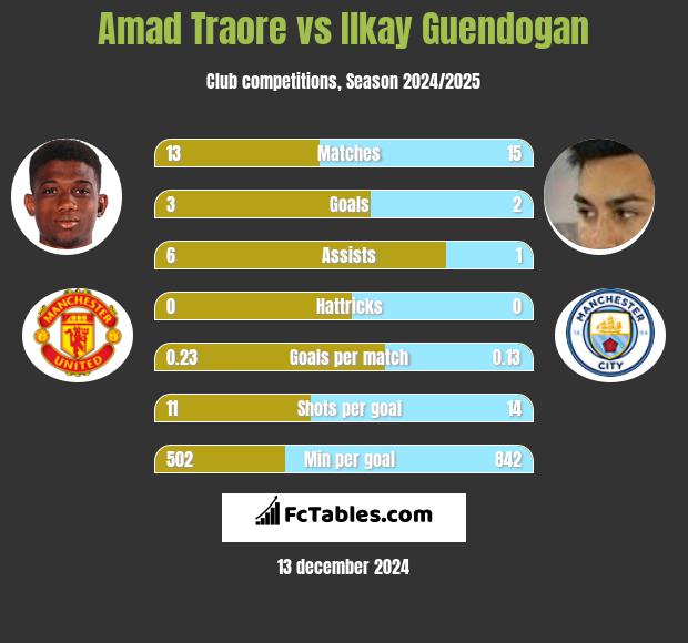 Amad Traore vs Ilkay Guendogan h2h player stats