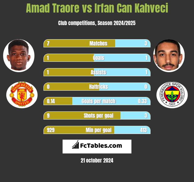 Amad Traore vs Irfan Can Kahveci h2h player stats