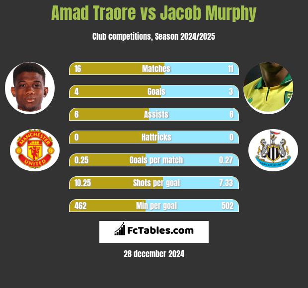 Amad Traore vs Jacob Murphy h2h player stats