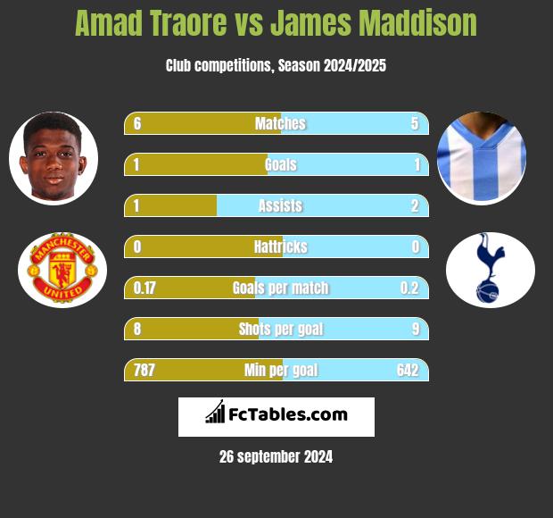 Amad Traore vs James Maddison h2h player stats