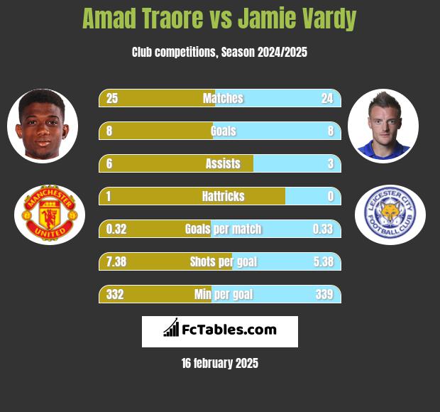 Amad Traore vs Jamie Vardy h2h player stats