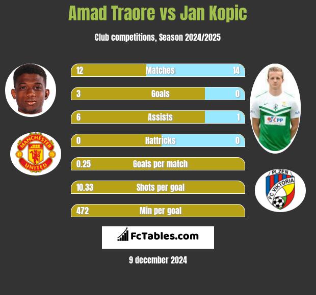 Amad Traore vs Jan Kopic h2h player stats