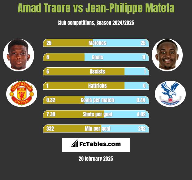 Amad Traore vs Jean-Philippe Mateta h2h player stats