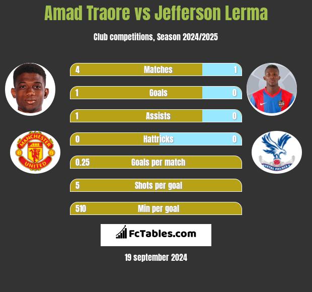 Amad Traore vs Jefferson Lerma h2h player stats