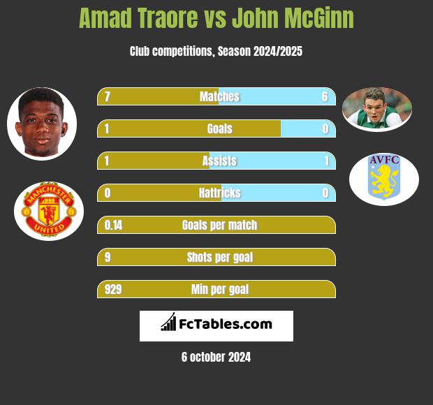 Amad Traore vs John McGinn h2h player stats