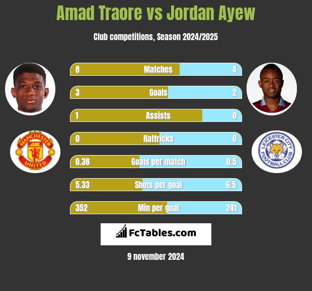 Amad Traore vs Jordan Ayew h2h player stats