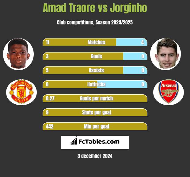 Amad Traore vs Jorginho h2h player stats