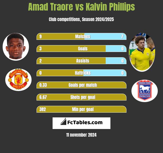 Amad Traore vs Kalvin Phillips h2h player stats