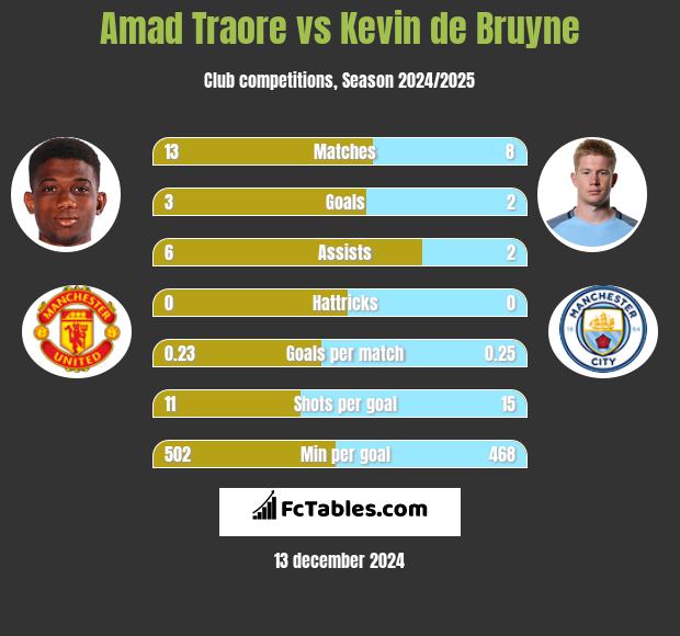 Amad Traore vs Kevin de Bruyne h2h player stats