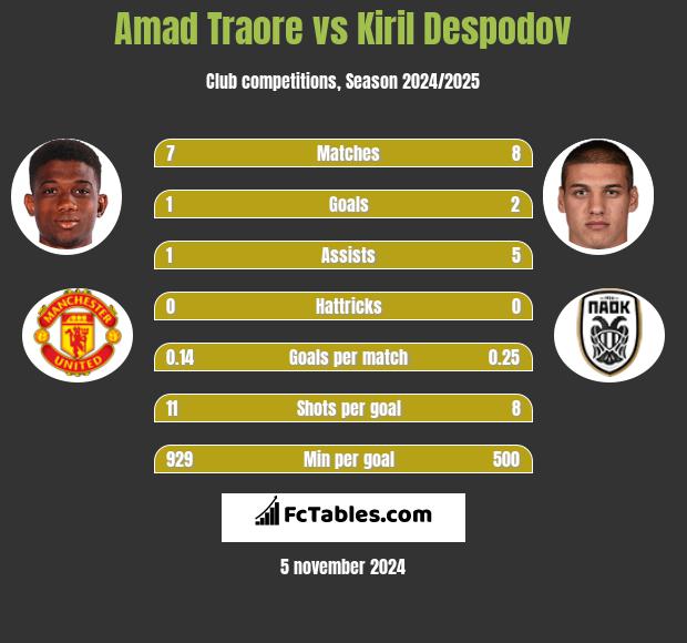 Amad Traore vs Kiril Despodov h2h player stats