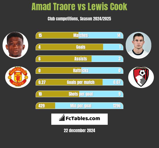 Amad Traore vs Lewis Cook h2h player stats