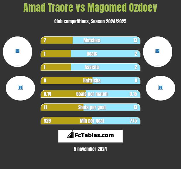 Amad Traore vs Magomied Ozdojew h2h player stats