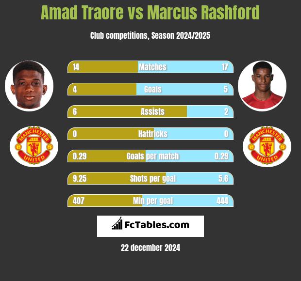 Amad Traore vs Marcus Rashford h2h player stats