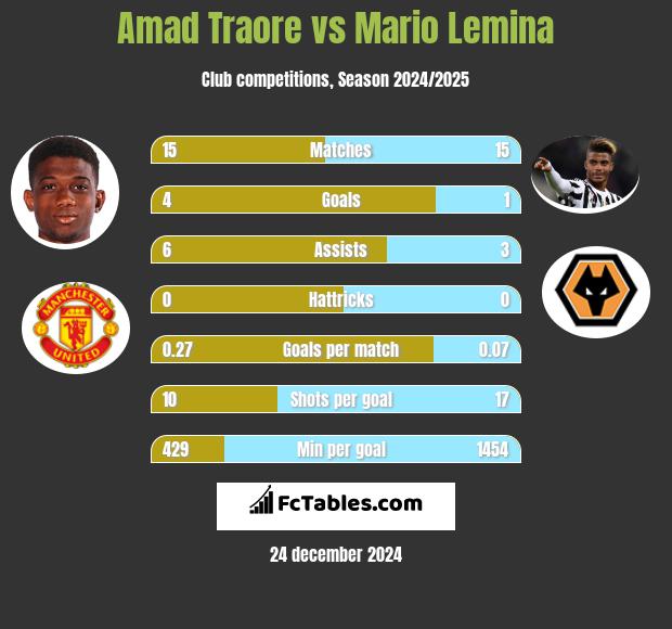 Amad Traore vs Mario Lemina h2h player stats