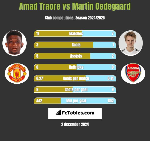 Amad Traore vs Martin Oedegaard h2h player stats