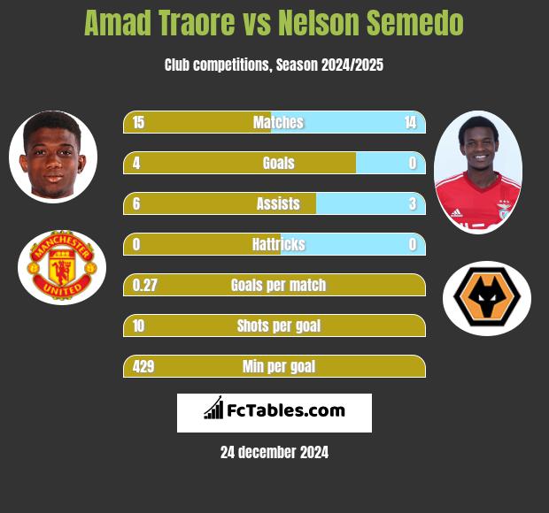 Amad Traore vs Nelson Semedo h2h player stats