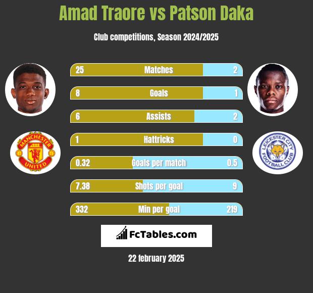 Amad Traore vs Patson Daka h2h player stats