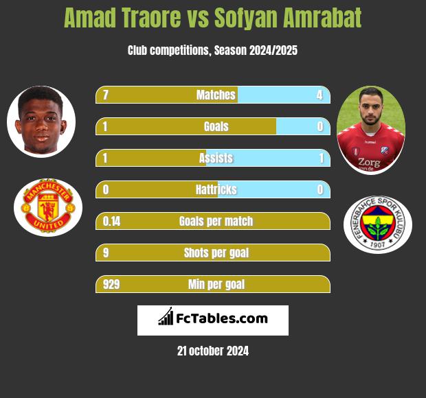 Amad Traore vs Sofyan Amrabat h2h player stats