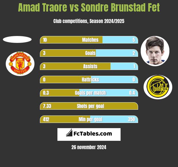 Amad Traore vs Sondre Brunstad Fet h2h player stats