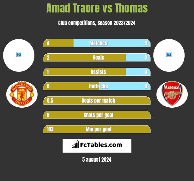 Amad Traore vs Thomas h2h player stats