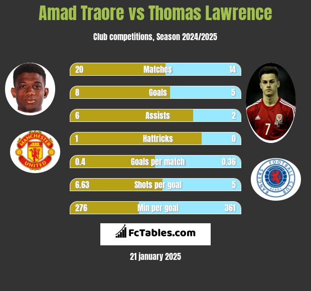 Amad Traore vs Thomas Lawrence h2h player stats