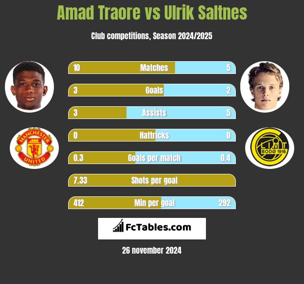 Amad Traore vs Ulrik Saltnes h2h player stats