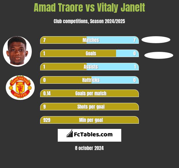 Amad Traore vs Vitaly Janelt h2h player stats