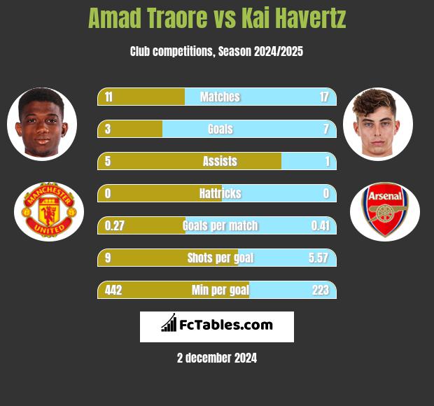 Amad Traore vs Kai Havertz h2h player stats