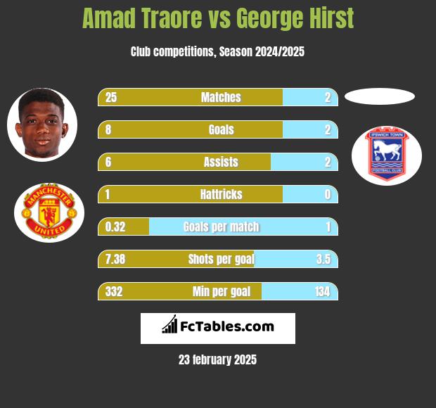 Amad Traore vs George Hirst h2h player stats