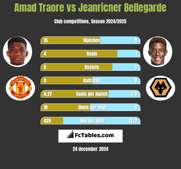 Amad Traore vs Jeanricner Bellegarde h2h player stats