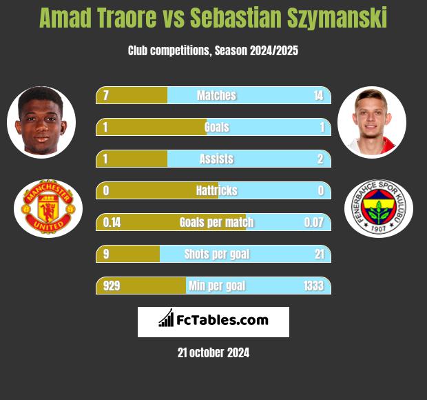 Amad Traore vs Sebastian Szymanski h2h player stats