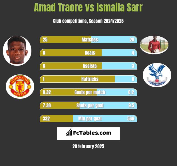 Amad Traore vs Ismaila Sarr h2h player stats