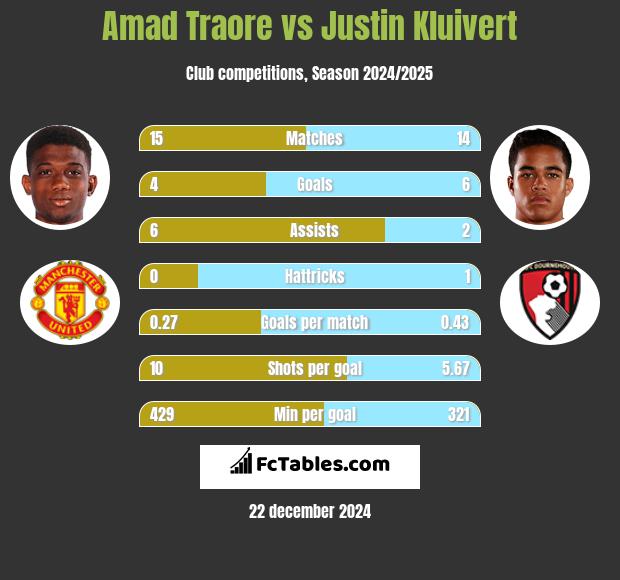 Amad Traore vs Justin Kluivert h2h player stats