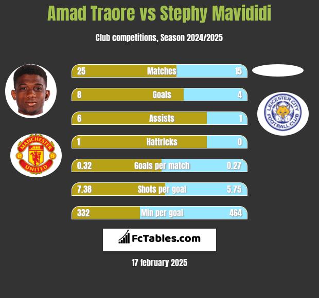 Amad Traore vs Stephy Mavididi h2h player stats